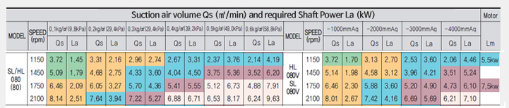 Thông số kĩ thuật của máy thổi khí KFM Thông số kĩ thuật của máy thổi khí KFM